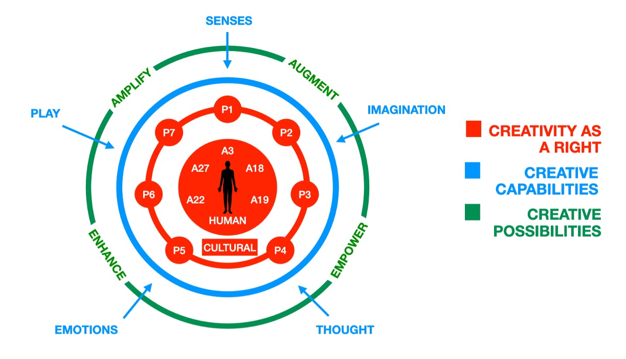 Co-creative Rights Enablement (CORE) Design Framework